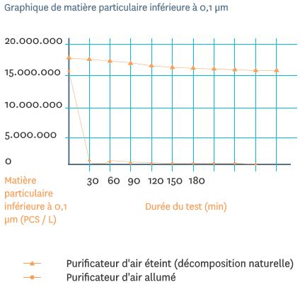 purification PM0,1 micron